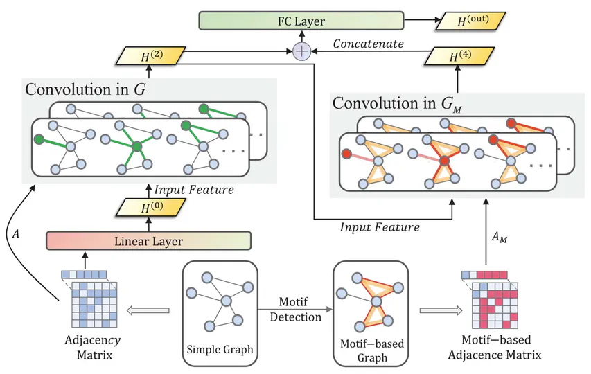 Motif-based GNNs