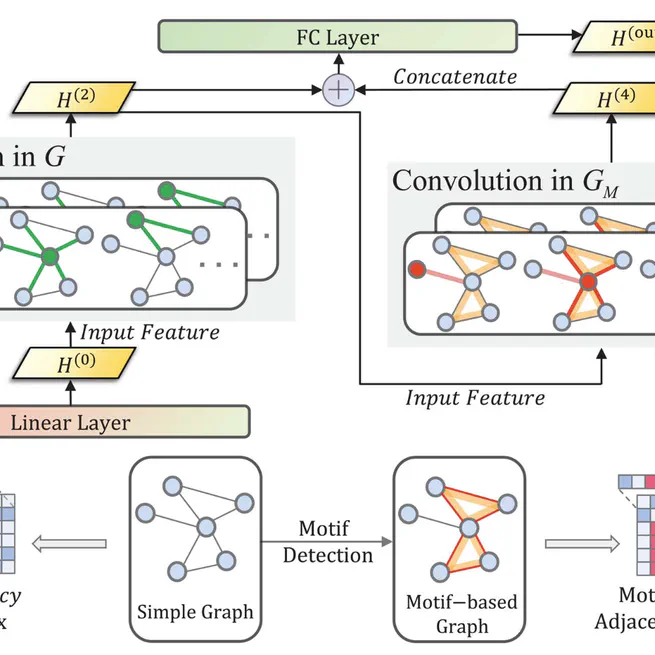 Motif-based GNNs