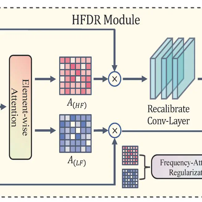 Mitigating Low-Frequency Bias: Feature Recalibration and Frequency Attention Regularization for Adversarial Robustness