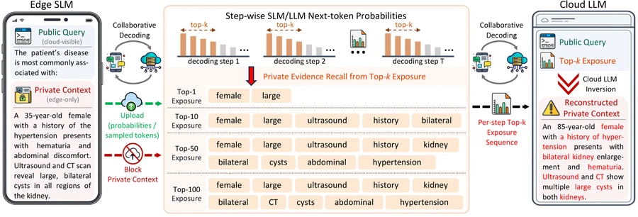 Private evidence exposure and context inversion in cloud-edge collaborative decoding