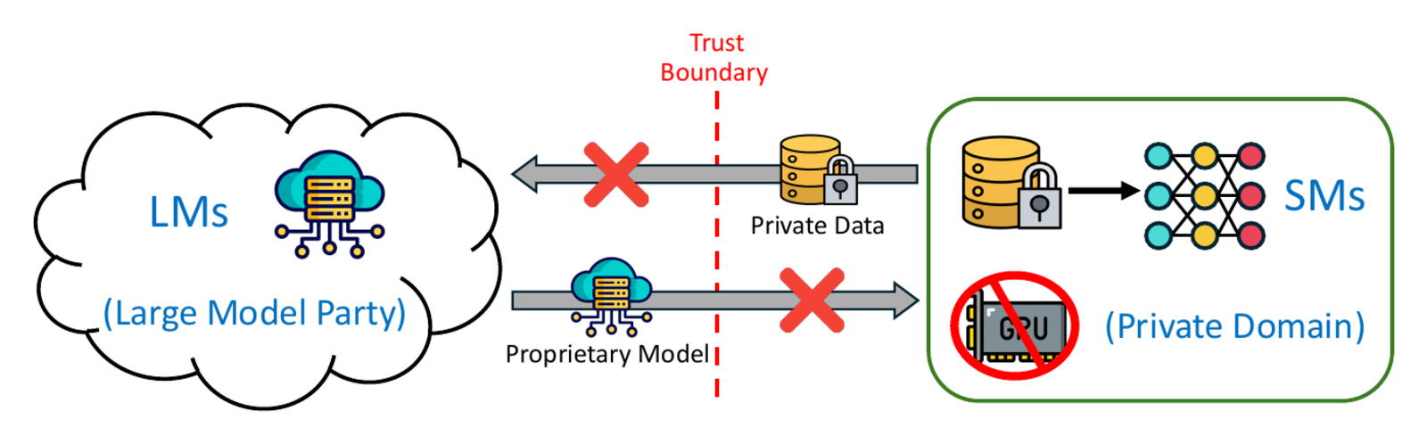 Towards Harnessing the Collaborative Power of Large and Small Models for Domain Tasks
