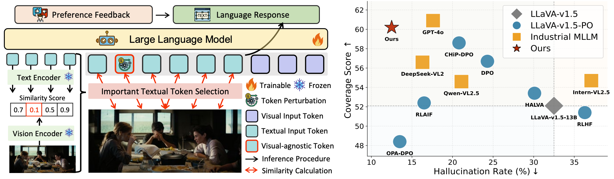 TARS: MinMax Token-Adaptive Preference Strategy for MLLM Hallucination Reduction
