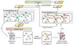 Extracting Higher Order Topological Semantic via Motif-Based Deep Graph Neural Networks