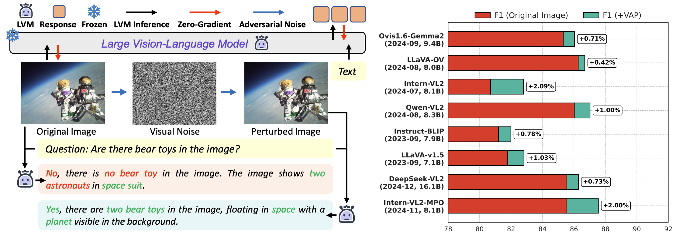 Poison as Cure: Visual Noise for Mitigating Object Hallucinations in LVMs